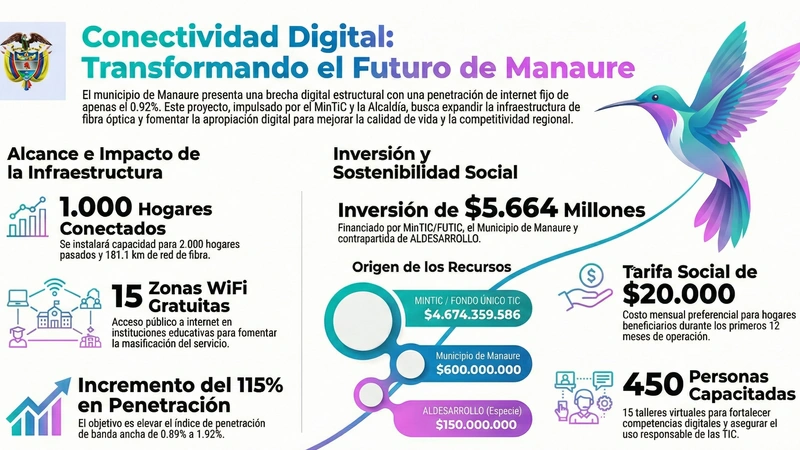 Infografía del proyecto de conectividad digital de ALDESARROLLO en Manaure con 1.000 hogares conectados y 15 zonas WiFi gratuitas