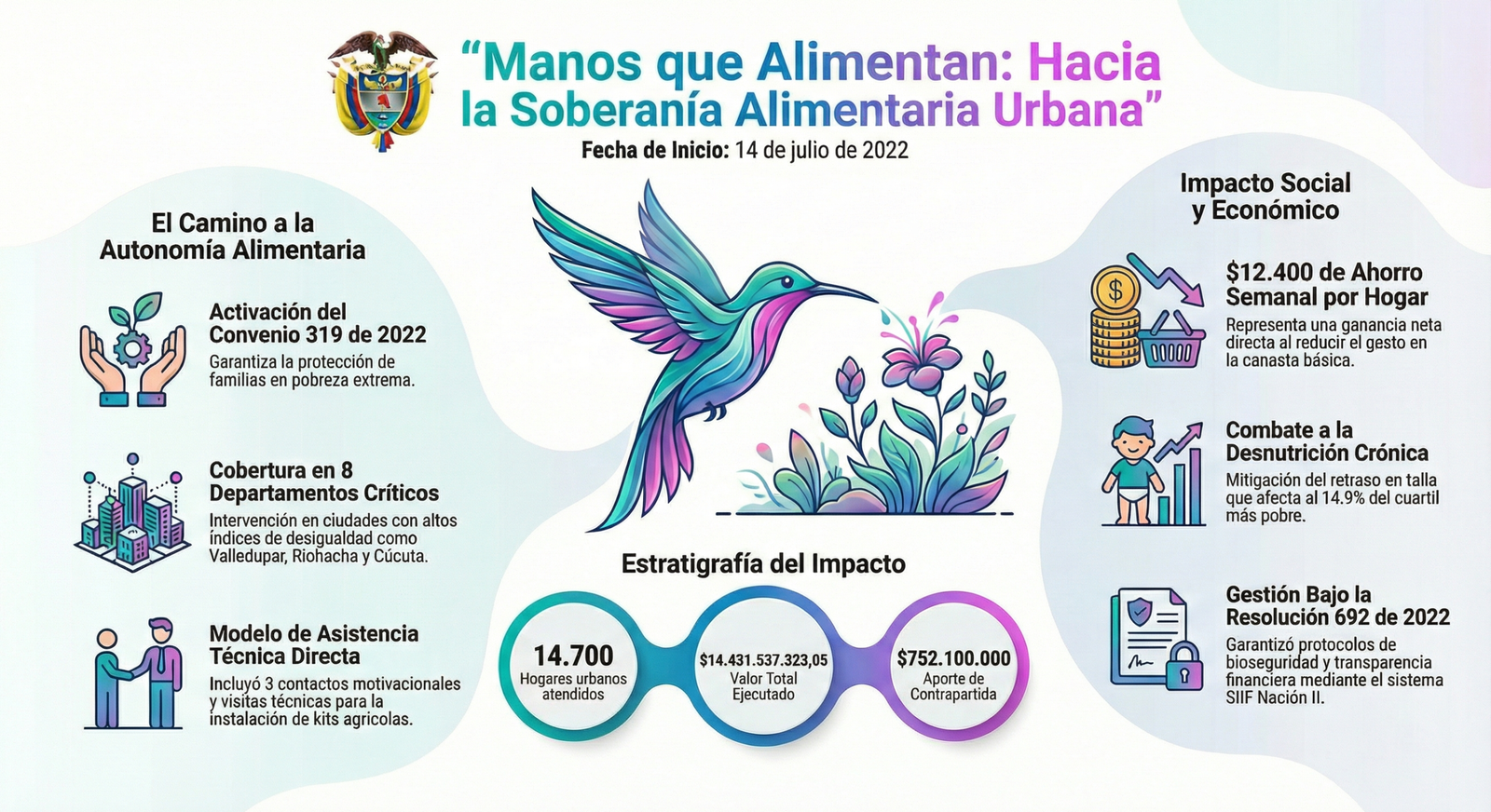ALDESARROLLO impulsa “Manos que Alimentan” para fortalecer la soberanía alimentaria urbana en Colombia